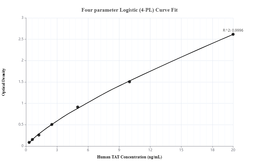 Sandwich ELISA standard curve of MP00131-1